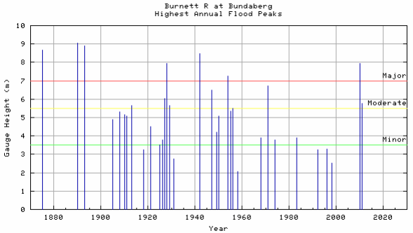 Annual Flood Peaks - Bundaberg